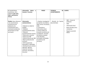 3: Características
económicas de la
población (por sexo,
edad , pertenencia
étnica)

Información básica
levantar / Insumos

Ámbito: Hace referencia
a las características
económicas de la
población y las
características de la
orientación productiva
del territorio al nivel
parroquial.

a

Información
socioeconómica:
-Población en edad de
trabajar
-Población
económicamente activa
-Población
económicamente inactiva
-Pobreza por consumo
-Pobreza por NBI
-Pobreza extrema por NBI
-Matriz productiva del
territorio
-Perfil ocupacional,
desempleo y subempleo
-Distribución por sectores
laborales: agrícola,
industrial, servicios
(primario, secundario,
terciario)

PASOS

TECNICAS
LEVANTAMIENTO

1. Realizar investigación
en fuentes secundarias.
INEC (censo, encuestas).
SIISE.
2. Entrevistas a
informantes claves
3. Breve análisis de
situación económica de
la población, situación
de pobreza y grupos
más afectados,
principales actividades
económicas del
territorio,

21

DE FUENTE

- Revisión de fuentes
documentales

-

INEC – Censo de
población

-

SIISE

-

Información local

-

Bases de datos otros
ministerios

-

Registro social del
MCDS

 