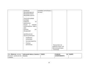 tendencias
Mortalidad general
Mortalidad infantil
Mortalidad materna

asambleas comunitarias o
barriales.

Tasa de fecundidad
Fertilidad
Embarazo
en
adolescentes
Acceso
a
métodos
anticonceptivos: edad y
sexo
Personas
con
discapacidad
Identificación de
factores protectores:
-

Actividad deportiva

-

5.1: Oferta de servicios
de salud – producción de
unidades

Condiciones
ambientales
Prácticas
alimentarias

- Revisar datos de
población mayor a 65
años de la parroquia
- Entrevistas

Información básica a levantar / PASOS
Insumos

TECNICAS
LEVANTAMIENTO

24

DE FUENTE

 