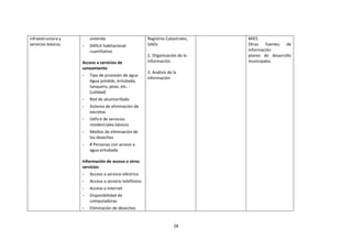 infraestructura y
servicios básicos

vivienda
-

Déficit habitacional
cuantitativo

Acceso a servicios de
saneamiento
-

Tipo de provisión de agua
Agua potable, entubada,
tanquero, poso, etc. :
(calidad)

-

Déficit de servicios
residenciales básicos

-

Medios de eliminación de
los desechos

-

3. Análisis de la
información

Sistema de eliminación de
excretas

-

2. Organización de la
información.

Red de alcantarillado

-

Registros Catastrales,
GADs

# Personas con acceso a
agua entubada

Información de acceso a otros
servicios
-

Acceso a servicio eléctrico

-

Acceso a servicio telefónico

-

Acceso a internet

-

Disponibilidad de
computadoras

-

Eliminación de desechos

28

MIES
Otras fuentes
de
información
planes de desarrollo
municipales

 