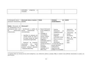 vulnerables:
resultados

programas

y

8. Participación social y
articulación intersectorial

Información básica a levantar / PASOS
Insumos

Ámbito: Información de
las características de la
participación social y de
las
interacciones
institucionales

Información4:

.

TECNICAS
LEVANTAMIENTO

- Identificación y análisis de 1. Buscar información
actores
institucionales
y
en las Unidades de
comunitarios/as
Salud
2. Investigar en
comunidades,
- Identificar la existencia de
recintos, barrios,
comités locales de salud y
parroquias con
de planes locales de salud
dirigentes y
previamente organizados.
autoridades sobre la
existencia de
- Existencia de Proyectos
comités de salud, su
relacionados
con
salud
historia y
(institución – nombre del
actividades
proyecto – enfoque – ubicación
realizadas con el
– tiempo de desarrollo).
MSP y otras

4

-

-

-

DE FUENTE

Levantar
información
en
unidades de salud
Entrevistas
a
dirigentes
y
autoridades locales Mapeo de actores.

Revisión
documental.
- A través del mapeo de
actores identificar
instituciones y
organismos que
trabajen en la localidad

Información
primera mano

se

informantes
fuentes
secundarias

de

Bases de datos
instituciones

-

MAIS

-

GADs

En general ubicar los intereses de los actores (dirigentes o no), instituciones públicas y privadas, ONGs, en relación a los problemas relacionados a la salud y sus
determinantes.

31

 