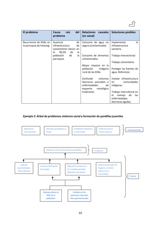 El problema

Causa
raíz
problema

del Relaciones causales Soluciones posibles
(en salud)

Recurrencia de EDAs en
la parroquia de Imantag

Ausencia
infraestructura
saneamiento básico
el
90,3%
de
población
de
parroquia.

de
de
en
la
la

Consumo de agua no
segura (contaminada)

Implementar
infraestructura
sanitaria.

la

Consumo de alimentos
contaminados.

Trabajo intersectorial.
Trabajo comunitario.

Mayor impacto en la
población
indígena
rural de las EDAs
Confunde
síntomas
diarreicos asociados a
enfermedades
de
esquema
nosológico
tradicional.

Proteger las fuentes de
agua. Reforestar.
Instalar infraestructura
en
comunidades
indígenas.
Trabajo intercultural en
el manejo de las
enfermedades
diarreicas agudas.

Ejemplo 2: Árbol de problemas violencia social y formación de pandillas juveniles

Agresiones
entre jóvenes

Secuelas psicológicas y
físicas

Problemas familiares
y comunales

Violencia social y formación de pandillas

Falta de
oportunidades,
entre jóvenes

Carencia de fuentes
de trabajo

Pobreza afecta al
94% de la
población.

Migración temprana a
las ciudades grandes.
Migración de padres.

Cambio en los
patrones culturales
inter generacionales

62

Violencia sexual
contra jóvenes

Consecuencias

Problema

Desestructuración de
hogares y tensión
interna en la
comunidad.

Causas

 
