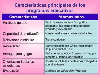 Características principales de los programas educativos Matrices de Valoración (Rubrics) Evaluación Total control de los contenidos trabajados con el software Orientación hacia los estudiantes Enfoque pedagógico Constructivista, que fomenta el trabajo colaborativo Enfoque pedagógico Compatibilidad con Office, multimedial, se puede publicar, etc Versatilidad Trans-curricular Relevancia curricular Mantiene el interés de los estudiantes Capacidad de motivación Fácil de entender, interfaz gráfica agradable, los estudiantes aprenden creando y explorando Facilidad de uso Micromundos Características