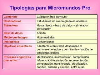 Tipologías para Micromundos Pro identificación, interpretación, comprensión, inferencia, diferenciación, representación, comparación, transferencia, clasificación, codifica, análisis y síntesis, entre otras. Procesos cognitivos que activa Facilitar la creatividad, desarrollan el pensamiento lógico y permiten la creación de ambientes lúdicos Objetivos educativos Convencional Inteligencia Hipermediales Medio que integra Abierta Base de datos Herramienta – base de datos – simulador constructor Estructura Estudiantes de cuarto grado en adelante. Destinatarios Cualquier área curricular Contenido