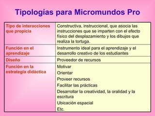 Tipologías para Micromundos Pro Motivar Orientar Proveer recursos Facilitar las prácticas Desarrollar la creatividad, la oralidad y la escritura Ubicación espacial Etc. Función en la estrategia didáctica Proveedor de recursos Diseño Instrumento ideal para el aprendizaje y el desarrollo creativo de los estudiantes Función en el aprendizaje Constructiva, instruccional, que asocia las instrucciones que se imparten con el efecto físico del desplazamiento y los dibujos que realiza la tortuga. Tipo de interacciones que propicia