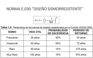 𝐸= 1−
1
𝑅
1 −
𝑇(𝑎)
𝑉
𝑢
NORMA E.030 “DISEÑO SISMORRESISTENTE”
 