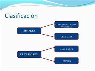 Clasificación
COMPLEMENTARIAS O
PARALELAS

SIMPLES
CRUZADAS

ANGULARES

ULTERIORES
DUPLEX

 