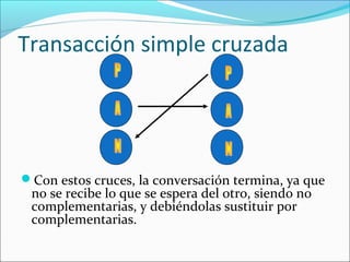 Transacción simple cruzada

Con estos cruces, la conversación termina, ya que

no se recibe lo que se espera del otro, siendo no
complementarias, y debiéndolas sustituir por
complementarias.

 