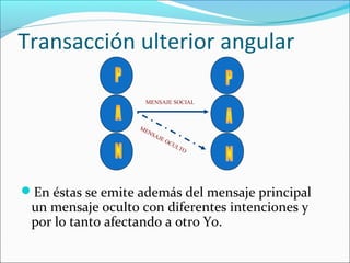 Transacción ulterior angular
MENSAJE SOCIAL

ME
NS

AJ

EO

CU
LT
O

En éstas se emite además del mensaje principal

un mensaje oculto con diferentes intenciones y
por lo tanto afectando a otro Yo.

 