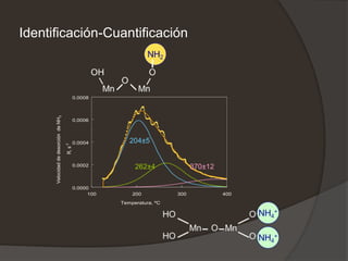 Identificación-Cuantificación
100 200 300 400
Temperatura, ºC
0.0000
0.0002
0.0004
0.0006
0.0008
R,s-1
204±5
262±4 370±12
VelocidaddedesorcióndeNH3
 