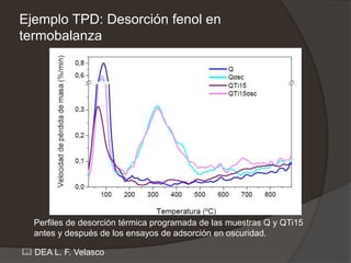 Ejemplo TPD: Desorción fenol en
termobalanza
Perfiles de desorción térmica programada de las muestras Q y QTi15
antes y después de los ensayos de adsorción en oscuridad.
 DEA L. F. Velasco
 