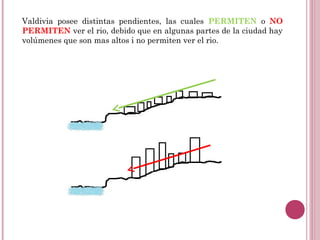 Valdivia posee distintas pendientes, las cuales PERMITEN o NO
PERMITEN ver el rio, debido que en algunas partes de la ciudad hay
volúmenes que son mas altos i no permiten ver el rio.
 