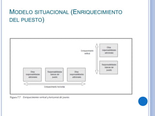 MODELO SITUACIONAL (ENRIQUECIMIENTO
DEL PUESTO)
 