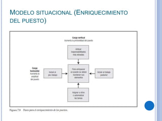 MODELO SITUACIONAL (ENRIQUECIMIENTO
DEL PUESTO)
 