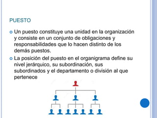 PUESTO
 Un puesto constituye una unidad en la organización
y consiste en un conjunto de obligaciones y
responsabilidades que lo hacen distinto de los
demás puestos.
 La posición del puesto en el organigrama define su
nivel jerárquico, su subordinación, sus
subordinados y el departamento o división al que
pertenece
 