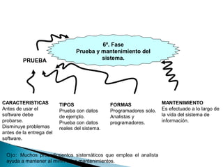 6ª. Fase
Prueba y mantenimiento
sistema.
del
PRUEBA
CARACTERISTICAS
Antes de usar el
software debe
probarse.
Disminuye problemas
antes de la entrega del
software.
MANTENIMIENTO
Es efectuado a lo largo de
la vida del sistema de
información.
TIPOS
Prueba con datos
de ejemplo.
Prueba con datos
reales del sistema.
FORMAS
Programadores solo.
Analistas y
programadores.
Ojo: Muchos procedimientos sistemáticos que emplea el analista
ayuda a mantener al mínimo los mantenimientos.
 