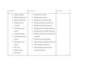 Conceptuales Procedimentales Actitudinales
 Ambiente de prueba.
 Ambiente de producción.
 Sistema de información.
 Planificación de las
actividades.
 Sistematización de un
proyecto.
 Comité de informática.
 Aspectos generales de un
proyecto.
 Administración de un
proyecto.
 Ruta crítica.
 Diagrama de pert.
 Tabla de grant.
 Descripción de controles.
 Identificación de controles.
 Identificación de controles de salida.
 Descripción de proyecto de información.
 Identificación de prueba y producción.
 Formulación de un sistema de información.
 Descripción de las actividades del proyecto.
 Elaboración de plan en la sistematización de
un proyecto.
 Creación de comité de informática.
 Explicación de la participación del proyecto.
 Postula miembros de un proyecto.
 Descomposición de un proyecto de un
sistema de información.
 
