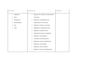 Conceptuales Procedimentales Actitudinales
 Calendarios.
 Tipos.
 Presupuestos.
 Documentación.
 Fase.
 Tipos.
 Aplicación de controles en el desarrollo de
un proyecto.
 Realización de metodología en la
administración de un proyecto.
 Realización de Ensayo ruta crítica.
 Manipulación de diagrama de Pert.
 Realización de tabla de Grant.
 Identificación de tipos de calendarios.
 Realización de presupuestos.
 Formulación de documentación.
 Realización de fase de identificación.
 Realización fase de análisis.
 Realización de fase de diseño.
 Realización de fase de implementación.
 