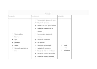 Contenidos
Conceptuales Procedimentales Actitudinales
 Muestra de datos.
 Sistemas.
 Tipos.
 Planeación.
 Análisis.
 Técnicas de capacitación de
datos.
 Reconocimiento de muestra de datos.
 Descripción de sistemas.
 Identificación de los tipos de sistemas.
 Realización de planificación de
sistemas.
 Reconocimiento de análisis de
sistemas.
 Descripción de entrevista.
 Usa entrevista.
 Descripción de cuestionario.
 Aplicación de cuestionario.
 Descripción de observación directa.
 Descripción de análisis documental.
 Realización estudio de factibilidad.
 Valora
juicios.
 Socialización.
 