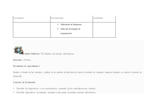 Conceptuales Procedimentales Actitudinales
 Elaboración de flujograma.
 Selección de lenguaje de
programación.
Unidad Didáctica 7.2: Diseños de sistemas informáticos.
Duración: 58 horas.
Resultados de Aprendizaje-1
Realiza el diseño de las entradas y salidas de un sistema de información para la actividad de cualquier empresa teniendo en cuenta el entorno de
desarrollo.
Criterios de Evaluación
 Describir los dispositivos y sus características, partiendo de las especificaciones técnicas.
 Describir dispositivos de entradas, tomando como punto de partida sistemas informáticos.
 