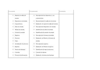 Conceptuales Procedimentales Actitudinales
 Reportes de salida del
sistema.
 Dispositivos de entradas.
 Características.
 Datos de entrada.
 Método de entrada.
 Formato de entrada.
 Registros.
 Procesos.
 Tipos.
 Actualización de procesos.
 Reportes.
 Protección (backup).
 Controles.
 Proyecto de información.
 Descripción de los dispositivos y sus
características.
 Reconocimiento de salida de un sistema.
 Realización de reporte de salida del sistema.
 Descripción de dispositivos de entradas.
 Identificación de datos de entrada.
 Identificación de método de entrada.
 Descripción de formatos de entrada.
 Realización de Diseño en formatos de
entrada.
 Descripción de registros.
 Realización de Diseño de registros.
 Identificación de tipos de procesos.
 Creación de reportes.
 Realización de protección (backup).
 