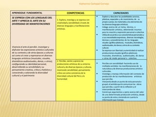 Katherine Carbajal Cornejo
APRENDIZAJE FUNDAMENTAL COMPETENCIAS CAPACIDADES
SE EXPRESA CON LOS LENGUAJES DEL
ARTE Y APRECI...