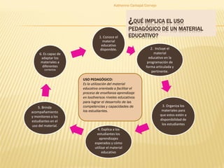¿QUÉ IMPLICA EL USO
PEDAGÓGICO DE UN MATERIAL
EDUCATIVO?1. Conoce el
material
educativo
disponible. 2. Incluye el
material...