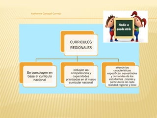 Katherine Carbajal Cornejo
CURRICULOS
REGIONALES
Se construyen en
base al currículo
nacional
incluyen las
competencias y
c...