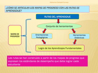 ¿CÓMO SE ARTICULAN LOS MAPAS DE PROGRESO CON LAS RUTAS DE
APRENDIZAJE?
Las rutas se han construido a partir de los mapas d...