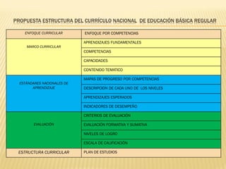 PROPUESTA ESTRUCTURA DEL CURRÍCULO NACIONAL DE EDUCACIÓN BÁSICA REGULAR
ENFOQUE CURRICULAR ENFOQUE POR COMPETENCIAS
MARCO ...