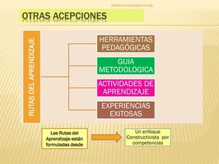 OTRAS ACEPCIONES
RUTASDELAPRENDIZAJE
HERRAMIENTAS
PEDAGÓGICAS
GUIA
METODOLOGICA
ACTIVIDADES DE
APRENDIZAJE
EXPERIENCIAS
EX...