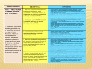 APRENDIZAJE FUNDAMENTAL COMPETENCIAS CAPACIDADES
ACTÚA E INTERACTÚA DE
MANERA AUTÓNOMA
PARA EL BIENESTAR
Es autónomo, cons...