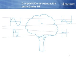 Comparación de Atenuación
entre Ondas RF




                            18
 
