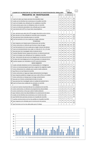 1                                                                             9
     CUADRO DE VALORACION DE LAS PREGUNTAS DE INVESTIGACION DEL SEMILLLERO:                                                                                    GRADO:




                                                                                                                                                 TECNOL

                                                                                                                                                 PUNTAJ
                                                                                         FACTIBI




                                                                                                                                                 GRADO
                                                                                                                                                 COSTO

                                                                                                                                                  INNOV




                                                                                                                                                  ÓGICA
                                                                                                                                                  ACIÓN




                                                                                                                                                  TOTAL
                                                                                                                 TIEMP
                                                                                          LIDAD
                     PREGUNTAS DE INVESTIGACION




                                                                                                                                                   SOL.
                                                                                                                                                    DE
                                                                                                                    O
N°




                                                                                                                                                    E
                                               VIDA




                                                                                          1 3 7 6 5 3 1
                                                                                                                 1 7 6 4 5 2 5
                                                                                                                                        0 2 4 7 1 5 0

                                                                                                                                                               5 2 8 6 2 5 6

                                                                                                                                                                                      0 4 8 2 5 1 7

                                                                                                                                                                                                             7 18 33 24 18 16 19
1    cual es el valor que mayor personas han decidido mejor
2    cueles son las familias mas numerosas en el pueblo marinilla
3    cual es el empleo mas utilizado por los ciudadanos marinilla
4    como aremos para crear un arboljamas visto en marinilla
5    cual es el alimento perecedero mas utilizado para los viajes
6    cual alumno de la IETI es el que tiene mascompñeros


7    que personas que salen de la IETI escogen docenteria como carrera




                                                                                          3 8 7
                                                                                                                 0 3 8
                                                                                                                                        7 4 7

                                                                                                                                                               3 8 1

                                                                                                                                                                                      2 7 3

                                                                                                                                                                                                             15 30 26
8    que veiculo es el mas utilizado en marinilla como transporte
9    que personas tiene vivienda propia en marinilla
10   cual herramienta es la mas usada para arreglar vehiculos
                                          TECNOLOGIA




                                                                                          1 2 4 0 3 7 6 2 15 1
                                                                                                                 6 4 9 1 3 8 3 5 16 2
                                                                                                                                        6 4 9 2 8 4 6 1 19 4

                                                                                                                                                               3 8 4 1 6 3 7 3 20 7

                                                                                                                                                                                      7 4 0 6 2 7 4 1 14 2

                                                                                                                                                                                                             23 22 26 10 22 29 26 12 84 16
1    que maquinas son mejores para la elavoracion de tornillos
2    como contruimos un vehiculo que funcione a base de agua
3    cual herramienta es la mas usada para arreglar motores de plantas
4    cual es el entretenimiento mas usado en niños de 13, 14, y 15 años
5    que personas han investigado sobre el planeta tierra
6    cuantos filosofos fueron capases de contruir un vehiculo particular
7    cual es el empleo mas utilizado por los ciudadanos marinilla
8    que instrumento de percucion son elegidos por los alumnos de la IETI
9    en base de la tecnologiacual es la mas avanzada en el planeta tierra
10   cuantos equipos son utulizados en la IETI como herramienta
                                        MEDIO AMBIENTE
                                                                                          5 2 3 9 8 7 3 5 2 1
                                                                                                                 4 1 4 7 2 7 4 8 6 0
                                                                                                                                        2 7 3 9 6 1 3 7 6 5

                                                                                                                                                               2 7 2 8 6 1 3 7 5 0

                                                                                                                                                                                      2 7 2 7 5 2 9 7 4 1

                                                                                                                                                                                                             15 24 14 40 27 18 22 34 23 7
1    cuales animales dometicos son los masavazados en a inteligencia
2    como se creariaunamaquina que lave y organice los vegetales rapido
3    como utilizariamos los cuidados para nuestro medio ambiente
4    que flora es la mas limpia de marinilla
5    como contruimos un lago que tenga calentamiento tecnologico
6    que maquinas podemos coseguir para que cuide la flora y el cuidado
7    como contruimos un bosque que no tenga contaminacion
8    que pais es el menos contaminado de todo el mundo
9    que personas han investigado sobre el cuidado del planeta tierra
10   cual es la fauna mas cuidada de los animales en marinilla
                                          MARINILLA
                                                                                          9 5 0 3 6 2 1
                                                                                                                 2 7 4 0 8 6 2
                                                                                                                                        7 6 2 8 9 6 1

                                                                                                                                                               6 5 2 9 7 6 1

                                                                                                                                                                                      3 9 7 4 8 6 2

                                                                                                                                                                                                             32 15 24 38 26 7




1    cual es el camino masrtecorrido por los cuidadanos de marinilla
2    como construmios un vehiculo con propulcionmas desarrollado
3    como construimos un bus que cuide el medio ambiente
4    que motores serian mas desarrollados en la construccion de clavos
5    cuales son las familias mas numerosas y con mucha mas vida
6    que familia tiene personas ancianas en el pueblo de marinilla
7 cuantas construcciones son las mas pulidas en el pueblo marinilla
                                                                                          3
                                                                                                                 6
                                                                                                                                        3

                                                                                                                                                               9

                                                                                                                                                                                      6

                                                                                                                                                                                                             30 27




8 que maquinas son utilizadas para la construccion de aremas
                                                                                          7
                                                                                                                 7
                                                                                                                                        6

                                                                                                                                                               2

                                                                                                                                                                                      8




9 que funciones son las mas adecuadas para el trabajo




     90
     80
     70
     60
     50
     40
     30
     20
     10
      0
          1 2 3 4 5 6 7 8 9 10 11 12 13 14 15 16 17 18 19 20 21 22 23 24 25 26 27 28 29 30 31 32 33 34 35 36 37 38 39 40 41 42
 