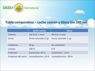 Tabla comparativa – Leche común y Glory (en 240 ml) Leche común Glory Calorías 160 Kcal. x vaso 90 Kcal. x vaso Grasa Grasa saturada 12 gr Grasa saturada  0  gr.  Monoinsaturada de Soya  - 2 gr. Colesterol 40 gr. Sin colesterol  Lactosa 100 % 6 % Proteínas  Caseinatos: 82 % Caseinatos – 10 % Proteínas del suero Lactoalbúmina: 18 % Lactoalbúmina – 90 % 