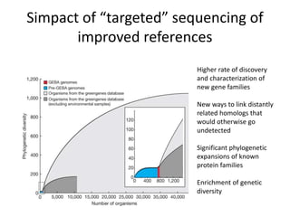 Simpact of “targeted” sequencing of 
improved references 
Higher rate of discovery 
and characterization of 
new gene families 
New ways to link distantly 
related homologs that 
would otherwise go 
undetected 
Significant phylogenetic 
expansions of known 
protein families 
Enrichment of genetic 
diversity 
 