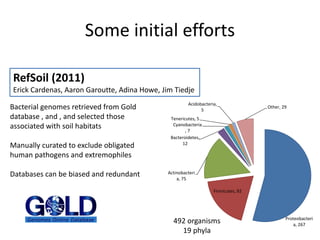 Some initial efforts 
RefSoil (2011) 
Erick Cardenas, Aaron Garoutte, Adina Howe, Jim Tiedje 
Bacterial genomes retrieved from Gold 
database , and , and selected those 
associated with soil habitats 
Manually curated to exclude obligated 
human pathogens and extremophiles 
Databases can be biased and redundant 
Proteobacteri 
a, 267 
Firmicutes, 92 
Tenericutes, 5 
Cyanobacteria 
, 7 
Bacteroidetes, 
12 
Actinobacteri 
a, 75 
Acidobacteria, 
5 
Other, 29 
492 organisms 
19 phyla 
 