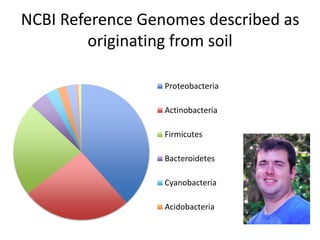 NCBI Reference Genomes described as 
originating from soil 
Proteobacteria 
Actinobacteria 
Firmicutes 
Bacteroidetes 
Cyanobacteria 
Acidobacteria 
 
