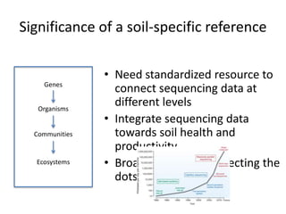 Significance of a soil-specific reference 
• Need standardized resource to 
connect sequencing data at 
different levels 
• Integrate sequencing data 
towards soil health and 
productivity 
• Broadly enable “connecting the 
dots” 
Genes 
Organisms 
Communities 
Ecosystems 
 