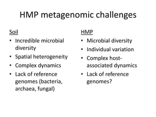 HMP metagenomic challenges 
Soil 
• Incredible microbial 
diversity 
• Spatial heterogeneity 
• Complex dynamics 
• Lack of reference 
genomes (bacteria, 
archaea, fungal) 
HMP 
• Microbial diversity 
• Individual variation 
• Complex host-associated 
dynamics 
• Lack of reference 
genomes? 
 