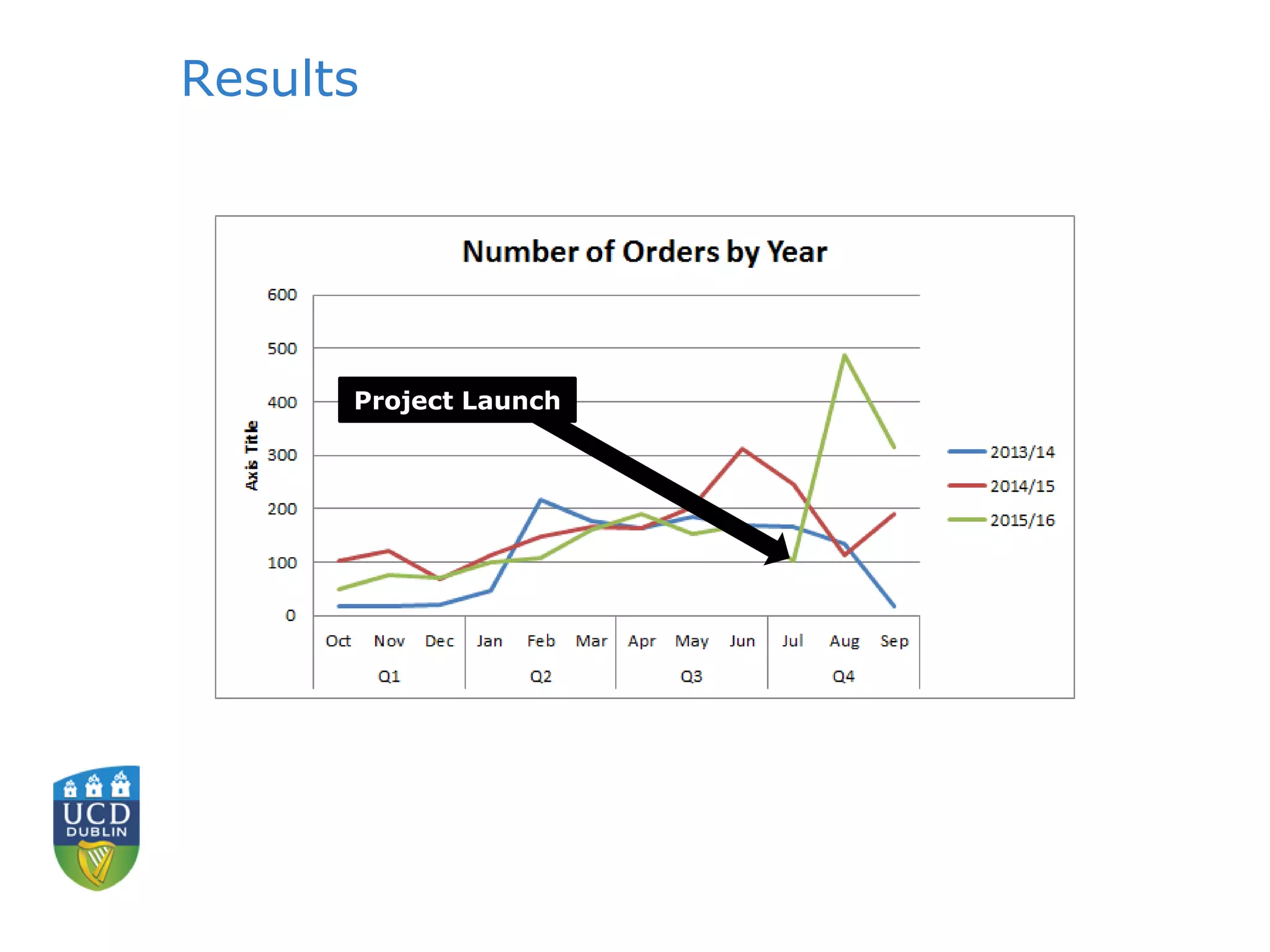 Results
Project Launch
 