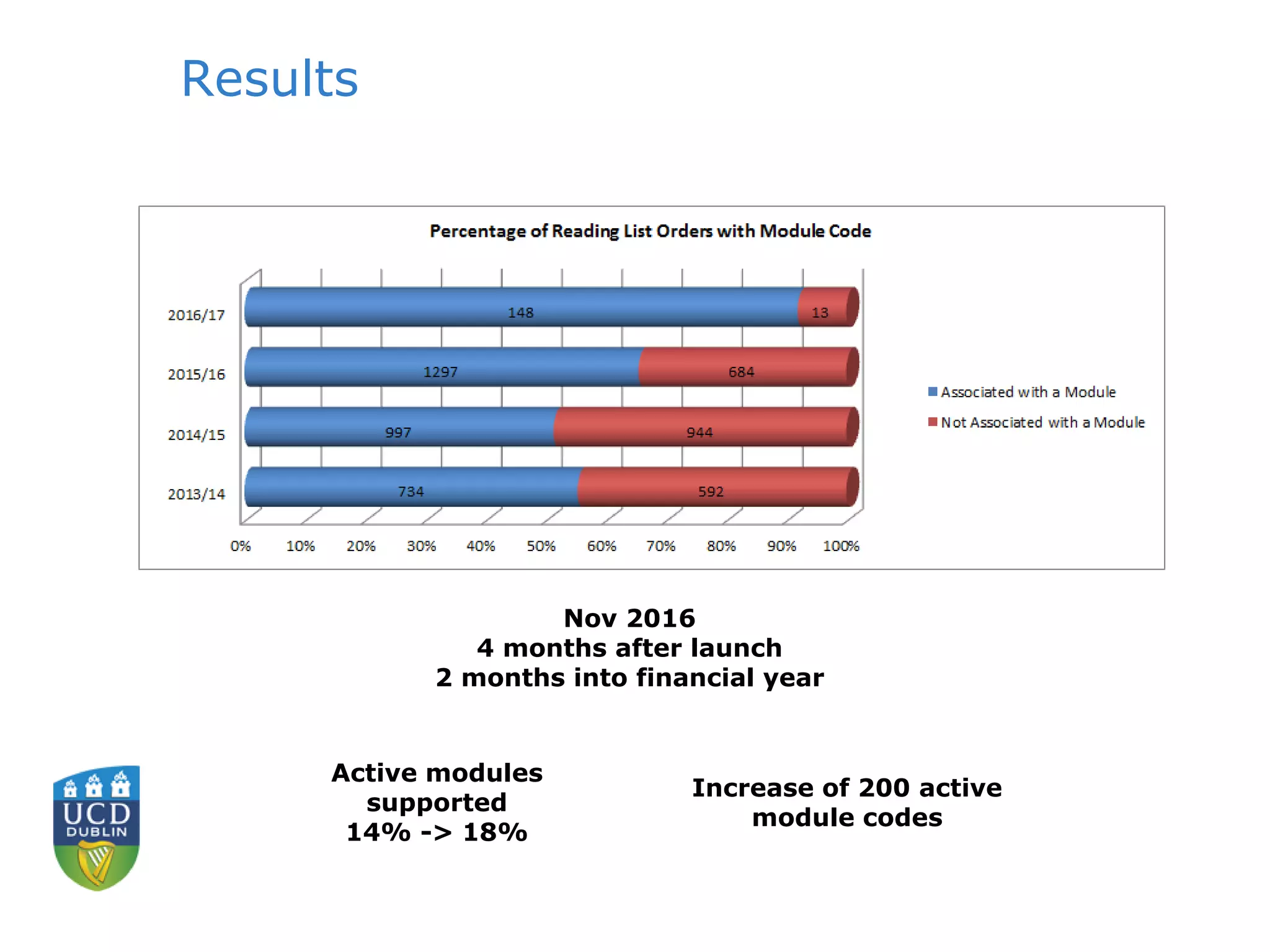 Results
Active modules
supported
14% -> 18%
Increase of 200 active
module codes
Nov 2016
4 months after launch
2 months into financial year
 