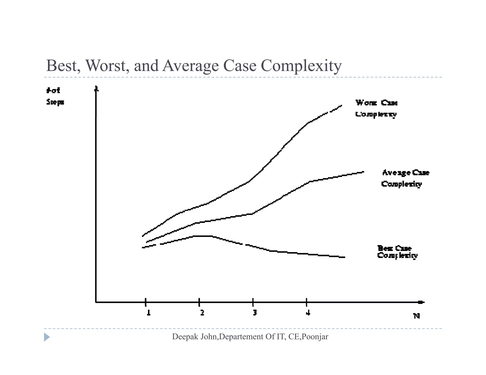 Best Worst and Average Case ComplexityBest, Worst, and Average Case Complexity
 