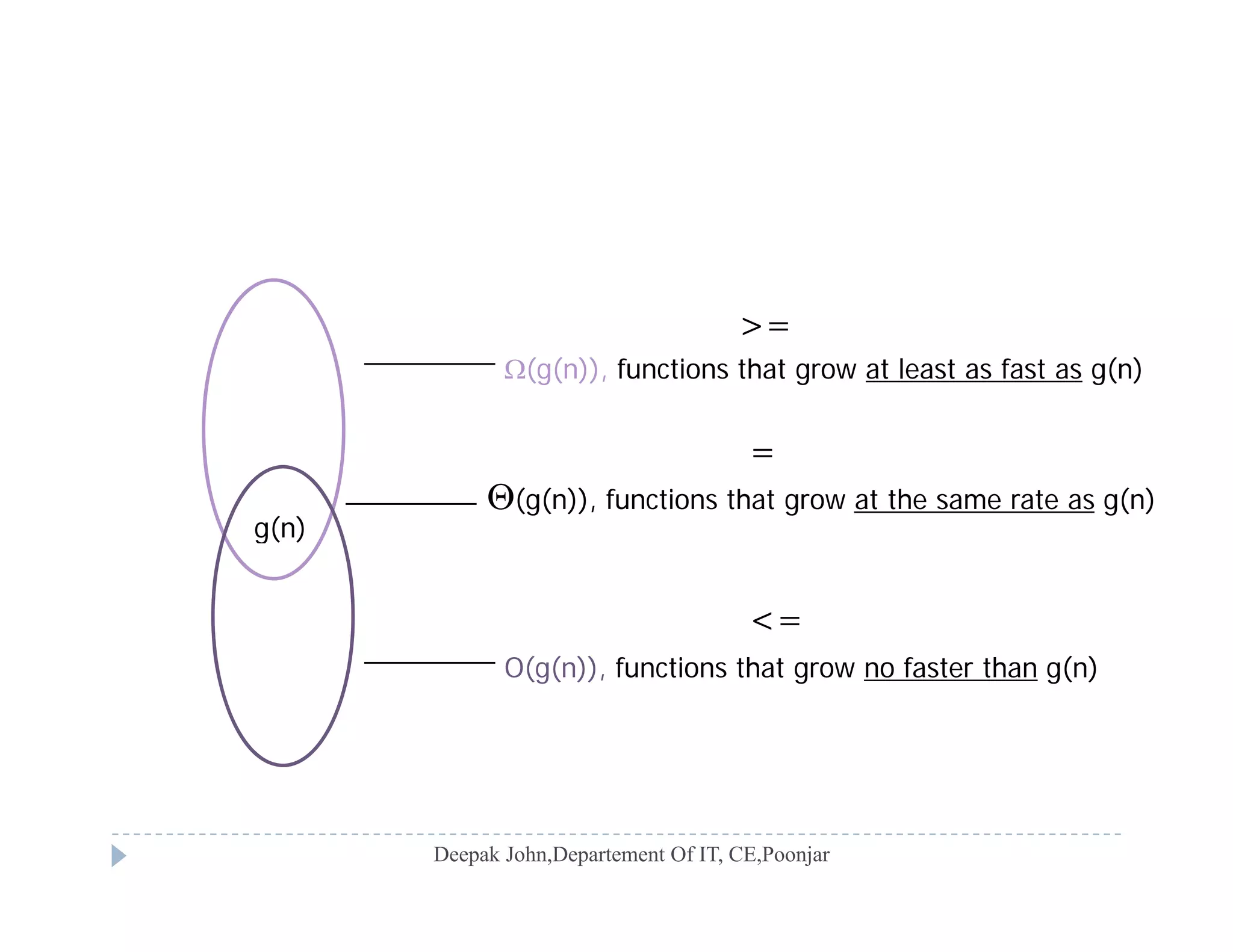 (g(n)), functions that grow at least as fast as g(n)
>=
(g(n)), functions that grow at the same rate as g(n)
g(n)
=
g(n)
<=
O(g(n)), functions that grow no faster than g(n)
 