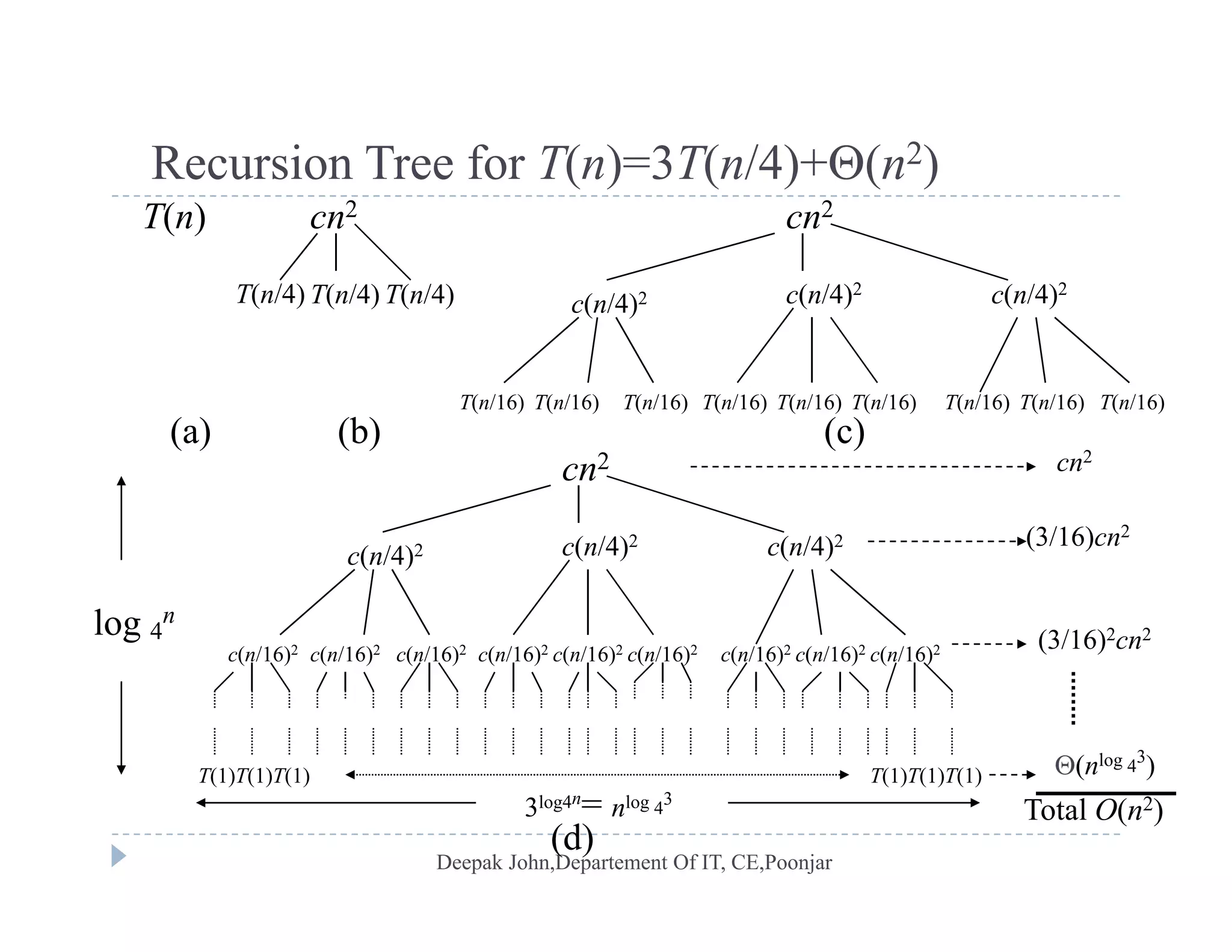 Recursion Tree for T(n)=3T(n/4)+(n2)Recursion Tree for T(n) 3T(n/4) (n )
T(n) cn2
T(n/4) T(n/4) T(n/4)
cn2
( /4)2 c(n/4)2 c(n/4)2T(n/4) T(n/4) T(n/4) c(n/4)2 c(n/4) c(n/4)
T(n/16) T(n/16) T(n/16)T(n/16)T(n/16)T(n/16) T(n/16) T(n/16) T(n/16)
(a) (b) (c)
cn2
2 2
cn2
(3/16)cn2
c(n/4)2 c(n/4)2 c(n/4)2
c(n/16)2 c(n/16)2 c(n/16)2c(n/16)2c(n/16)2c(n/16)2 c(n/16)2 c(n/16)2 c(n/16)2
(3/16)cn2
(3/16)2cn2log 4
n
c(n/16) c(n/16) c(n/16)c(n/16)c(n/16)c(n/16) c(n/16) c(n/16) c(n/16)
T(1)T(1) T(1)T(1) T(1)T(1) (nlog 4
3
)T(1)T(1) T(1)T(1) T(1)T(1) ( )
3log4n
= nlog 4
3
Total O(n2)
(d)
 