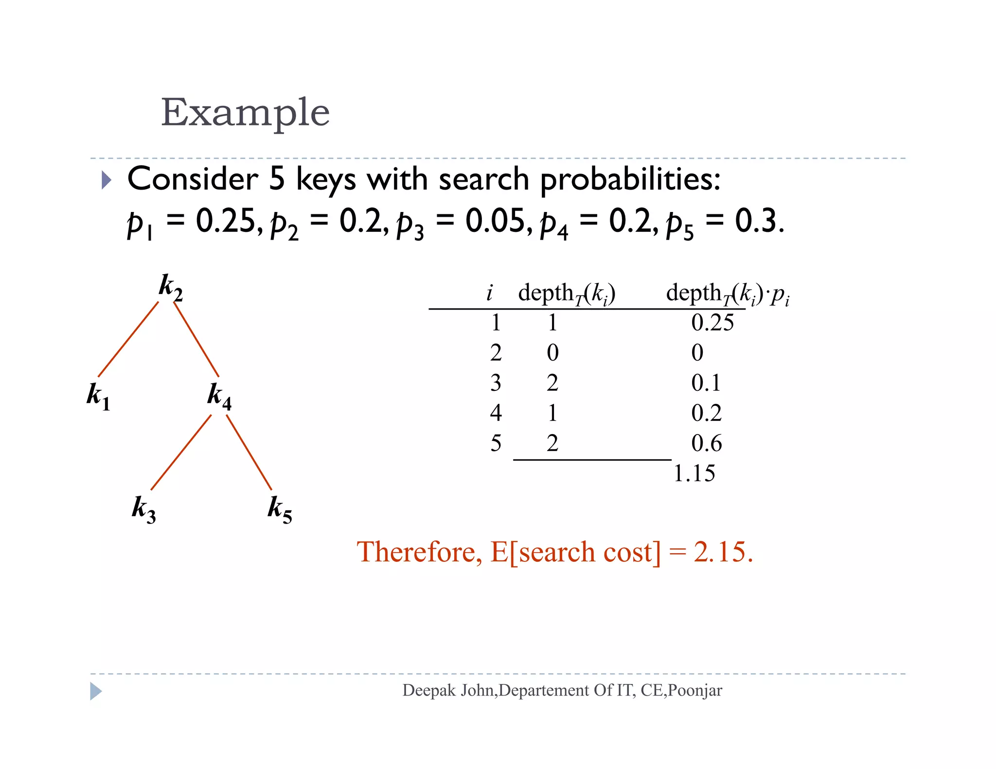 Example
 Consider 5 keys with search probabilities:
p1 = 0.25, p2 = 0.2, p3 = 0.05, p4 = 0.2, p5 = 0.3.p1 p2 p3 p4 p5
k2 i depthT(ki) depthT(ki)·pi
1 1 0.25
k1 k4
2 0 0
3 2 0.1
4 1 0.2
k3 k5
5 2 0.6
1.15
Therefore, E[search cost] = 2.15.
 