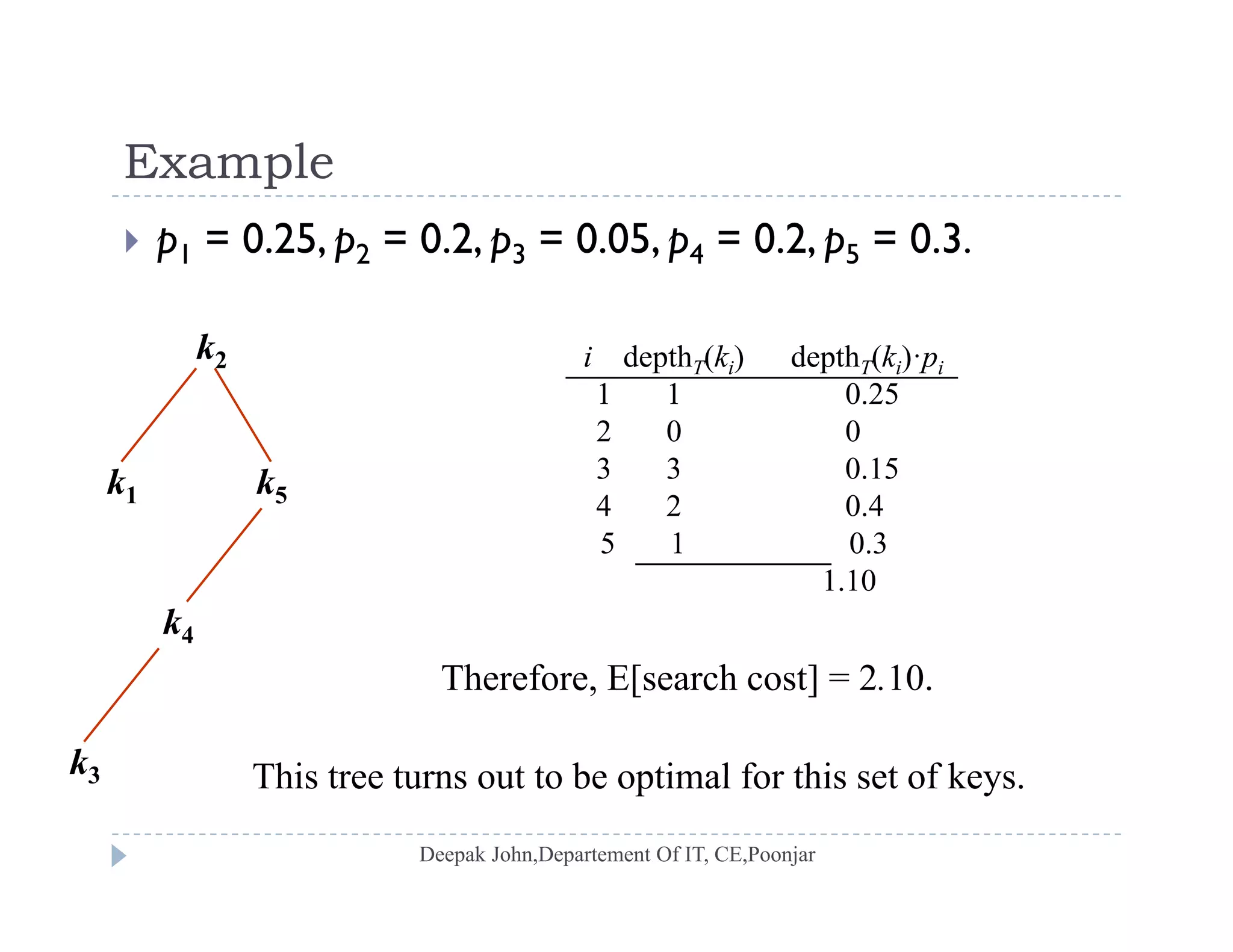 ExampleExample
 p1 = 0.25, p2 = 0.2, p3 = 0.05, p4 = 0.2, p5 = 0.3.
i depthT(ki) depthT(ki)·pi
1 1 0.25
k2
2 0 0
3 3 0.15
4 2 0.4
5 1 0 3
k1 k5
5 1 0.3
1.10
k4
Therefore, E[search cost] = 2.10.
k3 This tree turns out to be optimal for this set of keys3 This tree turns out to be optimal for this set of keys.
 
