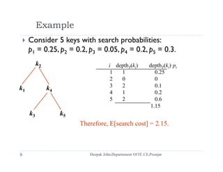 Example
 Consider 5 keys with search probabilities:
p1 = 0.25, p2 = 0.2, p3 = 0.05, p4 = 0.2, p5 = 0.3.p1 p2 p3 p4 p5
k2 i depthT(ki) depthT(ki)·pi
1 1 0.25
k1 k4
2 0 0
3 2 0.1
4 1 0.2
k3 k5
5 2 0.6
1.15
Therefore, E[search cost] = 2.15.
 