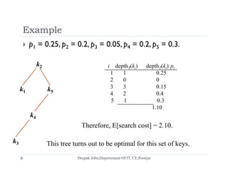 ExampleExample
 p1 = 0.25, p2 = 0.2, p3 = 0.05, p4 = 0.2, p5 = 0.3.
i depthT(ki) depthT(ki)·pi
1 1 0.25
k2
2 0 0
3 3 0.15
4 2 0.4
5 1 0 3
k1 k5
5 1 0.3
1.10
k4
Therefore, E[search cost] = 2.10.
k3 This tree turns out to be optimal for this set of keys3 This tree turns out to be optimal for this set of keys.
 