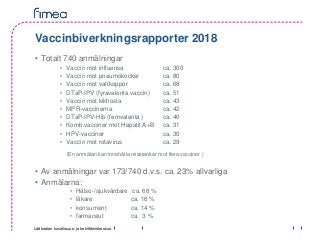 Lääkealan turvallisuus- ja kehittämiskeskus
Vaccinbiverkningsrapporter 2018
• Totalt 740 anmälningar
• Vaccin mot influensa ca. 300
• Vaccin mot pneumokocker ca. 80
• Vaccin mot vattkoppor ca. 68
• DTaP-IPV (fyravalenta vaccin) ca. 51
• Vaccin mot kikhosta ca. 43
• MPR-vaccinerna ca. 42
• DTaP-IPV-Hib (femvalenta ) ca. 40
• Komb.vacciner mot Hepatit A+B ca. 31
• HPV-vacciner ca. 30
• Vaccin mot rotavirus ca. 29
(En anmälan kan innehålla misstankar mot flera vacciner )
• Av anmälningar var 173/740 d.v.s. ca. 23% allvarliga
• Anmälarna:
• Hälso-/sjukvårdare ca. 68 %
• läkare ca. 16 %
• konsument ca. 14 %
• farmaceut ca. 3 %
 