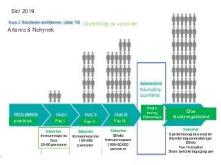 14.3.2019 Rokotusturvallisuus / Nohynek 6
Sic! 2019
Artama & Nohynek
Utveckling av vacciner
preklinisk Fas I Fas II Fas III
Efter
försäljningstillstånd
Regis-
trering
Riskanalys
Säkerhet
Immunrespons
Dos
20-80 personer
Säkerhet
Immunrespons
100-999
personer
Säkerhet
Effekt
Immunrespons
1000-60 000
personer
Säkerhet
Epidemiologiska studier
Biverkningsanmälningar
Effekt
Fas IV-studier
Stora befolkningsgrupper
 